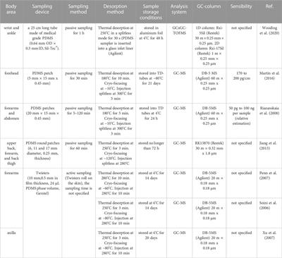 Unraveling the potential of breath and sweat VOC capture devices for human disease detection: a systematic-like review of canine olfaction and GC-MS analysis